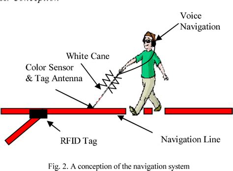 visually impaired rfid tag